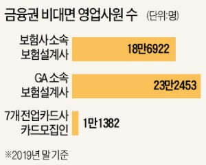 대면영업 못하니…보험설계사·카드모집인들 "죽을 지경"