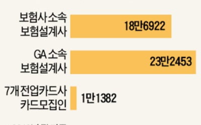 대면영업 못하니…보험설계사·카드모집인들 "죽을 지경"