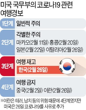 美 "한국 여행 재고하라"…'금지' 직전 3단계로 격상