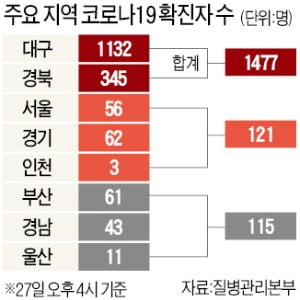 은평성모병원 6명 추가…수도권 확진자 121명