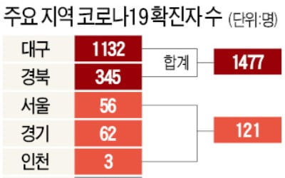 은평성모병원 6명 추가…수도권 확진자 121명