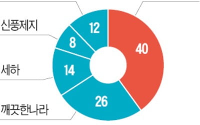 백판지 증설 나서는 한솔제지, 세하 인수 한국제지에 '견제구'