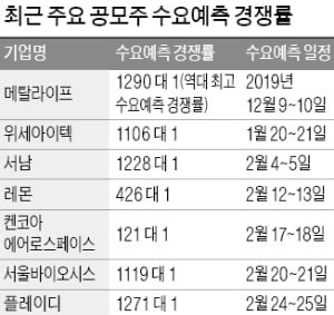 코로나에도 공모주 투자 열기 후끈…플레이디 수요예측 경쟁률 1271대 1