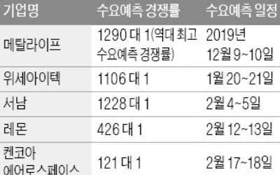 코로나에도 공모주 투자 열기 후끈…플레이디 수요예측 경쟁률 1271대 1