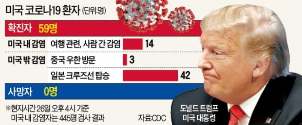 美 덮친 코로나 공포…'국방물자법' 꺼내 마스크 3억개 찍을 준비