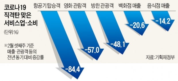 '코로나 폭격'에…면세점 매출 -40%·영화관람 -57%·항공기 탑승객 -84%