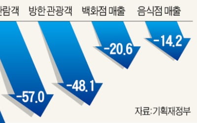 '코로나 폭격'에…면세점 매출 -40%·영화관람 -57%·항공기 탑승객 -84%