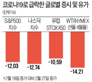 美증시, 1주일 새 12% 빠져 '역대급 속도' 폭락…"본격 조정장 진입"