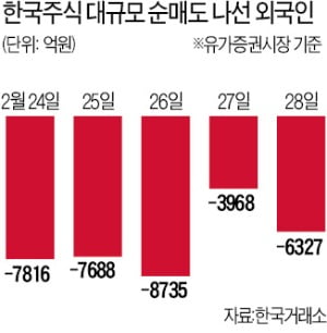 확진 2000명 넘은 날, 코스피 2000 깨졌다