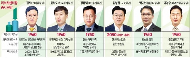 확진 2000명 넘은 날, 코스피 2000 깨졌다