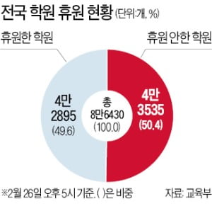 "휴원하면 손실 눈덩이"…학원가 진퇴양난