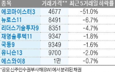 [마켓인사이트] 정크본드 투매…"기업 부도공포 커졌다"