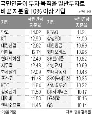 '주총 무소불위' 국민연금, 10%룰 족쇄까지 풀렸다