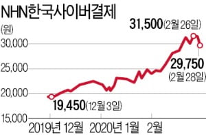 온라인 거래↑…NHN한국사이버결제·KG이니시스 질주