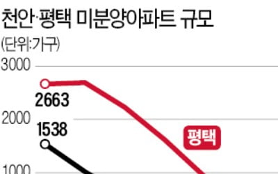 미분양 몸살 앓던 평택·천안…'삼성 효과'에 훈풍