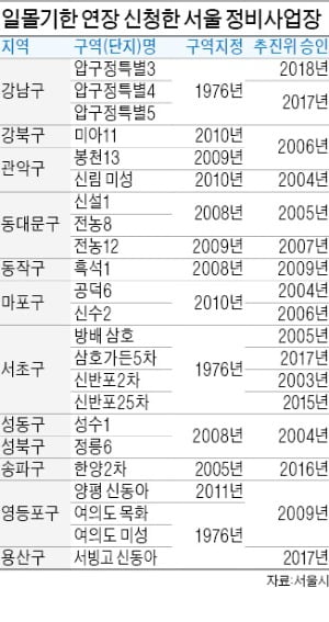 서울 정비사업 23곳 '일몰제'에 존폐 기로