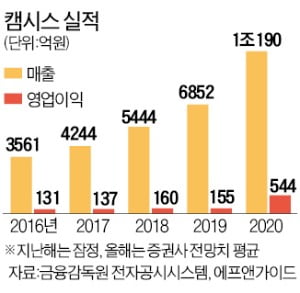 똑똑한 스마트폰 '눈'으로 승부…매출 年25% '쑥'