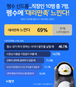 &#34;내가 힘든데, 힘내라고 하면 힘이 납니까?&#34; 직장인 70%, 펭수 표 사이다 발언 보며 '대리만족' 느낀다