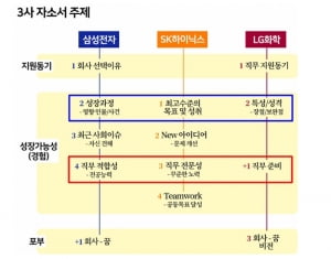 [나상무의 취업드림] 삼성·LG·SK의 '자소서 3대 주제' 분석법