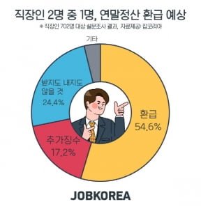 직장인 2명 중 1명, 연말정산 평균 39만원 환급 예상 “13월의 보너스”