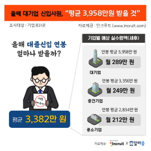 올해 대기업 신입 초봉 3958만원, 중소기업과 '1124만원' 차이