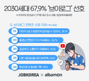 2030세대 67.9%, &#39;브이로그 콘텐츠 좋아&#39;···이유는 &#39;동영상 콘텐츠 익숙해서&#39;