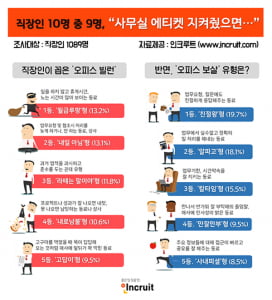 '에티켓 좀 지켜주세요' 직장인 10명 중 9명 &#39;직장 내 에티켓 안 지키는 상사, 동료 있어&#39;