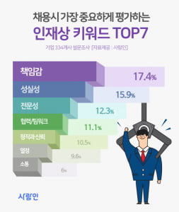 기업 선호 인재상 1위는? 기업 34% &#39;인재상, 환경에 따라 변한다&#39;