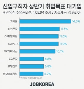 구직자가 입사하고 싶은 기업 1위 &#39;카카오&#39;···삼성전자, CJ제일제당은 2, 3위