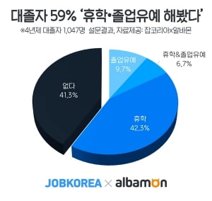 대졸자 59%, 휴학·졸업유예 경험 있다···이유는 &#39;취업 관련 직무경험 쌓기 위해서&#39;