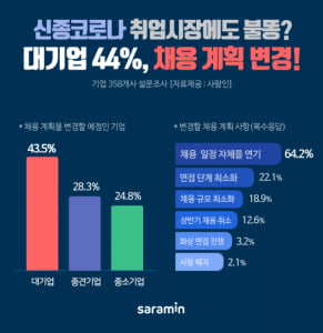 대기업 44%, '코로나 여파'로 채용 연기한다