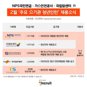 국민연금공단, 국립암센터 등 공공기관 2월 청년 인턴 모집 쏠려