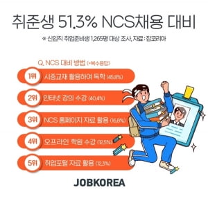 구직자 절반 &#39;NCS 준비 중&#39;, NCS 확대 실시로 취업 부담↑