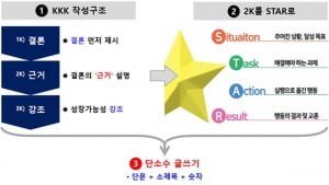 [나상무의 취업드림] 前대기업 인사임원이 제안하는 모범 자소서 '단소수 글쓰기'