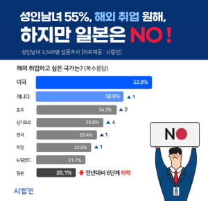 &#39;NO 재팬, 취업시장에도 불똥&#39; 日, &#39;해외취업 희망 국가&#39; 작년 2위서 올해 8위로 하락