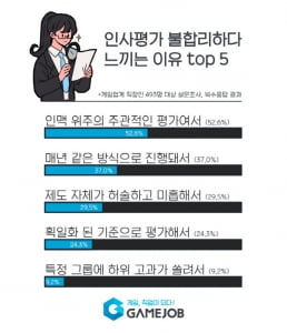 게임업계 직장인 3명 중 1명은 '회사 인사평가 제도 불합리하다' 느껴