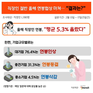 올해 직장인 연봉 인상률(평균 5.3%), 작년보다 높다…중소기업, 연봉 인상률 가장 높아