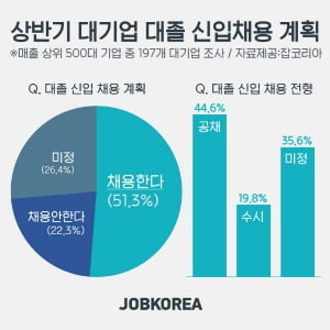 상반기 대기업 대졸 신입채용 6.2% 감소···롯데, SK는 신입공채 일정 발표