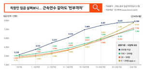 직장인 10년 근속 시 대기업과 중소기업 연봉 차 2612만원