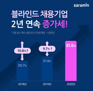 &#39;블라인드 채용&#39; 2년 연속 증가세…직무 적합성이 업무 경험보다 중요해