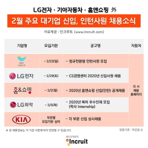 LG전자, 기아차, SPC삼립에서 2월 막바지 신입 채용 중…공기업 채용인턴은 일정 변동 가능