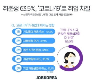 구직자 63.5%, '코로나19'가 취업준비에 부정적 영향 미쳐