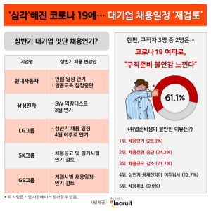 &#39;코로나19&#39;로 현대차·삼성전자·LG 등 대기업 채용 일정 연기