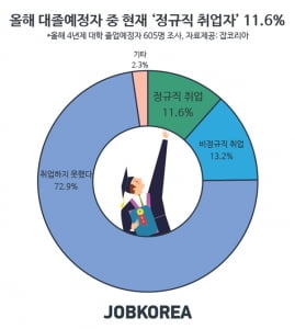 인문계는 여전히 '문송합니다'···올해 대졸예정자 중 11.6%만 정규직 취업