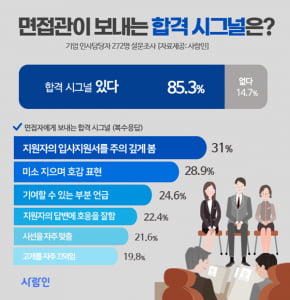 면접관, OO지원자에게 합격 시그널 보낸다?···합격 여부 판단하는 시간 '11분'