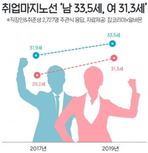 &#34;제 나이에도 취업할 수 있나요&#34; 구직자 취업마지노선,  '남 33.5세, 여 31.3세'