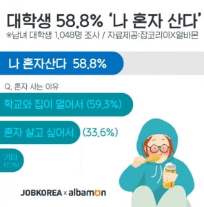 대학생 58.8%가 혼자 사는 이유, &#39;학교와 집이 멀어서&#39;···한달 생활비는 61만원