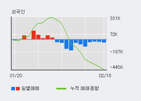 '하이트진로' 5% 이상 상승, 주가 상승세, 단기 이평선 역배열 구간