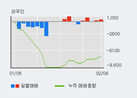 '노루홀딩스' 5% 이상 상승, 주가 60일 이평선 상회, 단기·중기 이평선 역배열