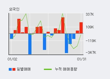 'DB하이텍' 5% 이상 상승, 전일 외국인 대량 순매수